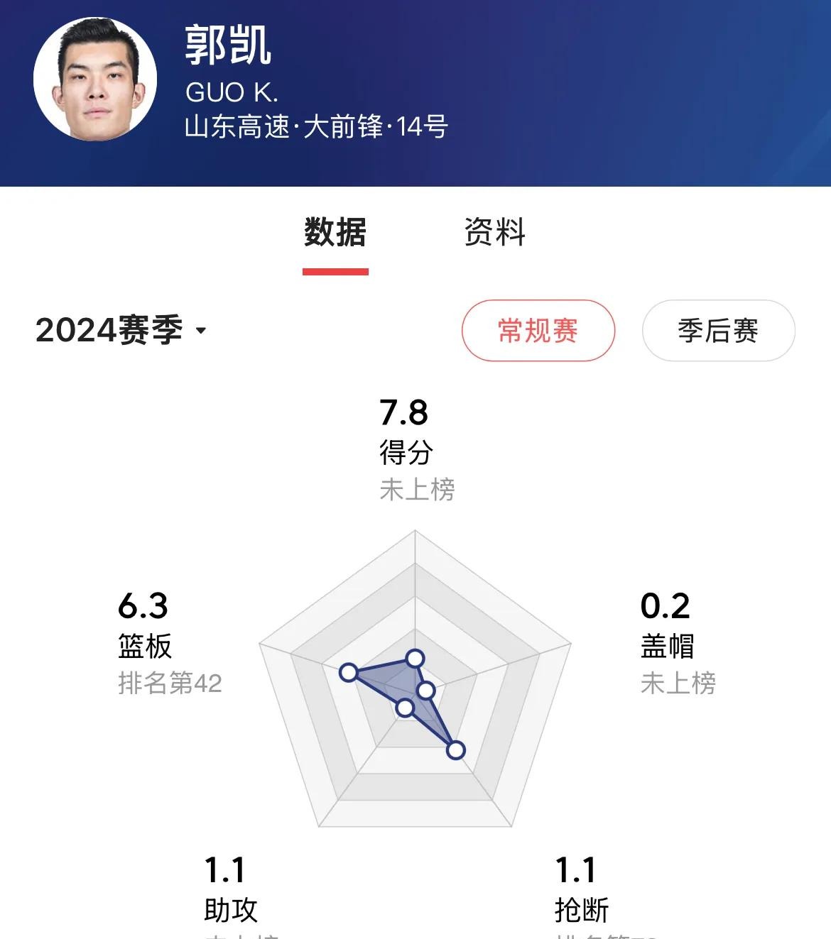 广东男篮大胜山东男篮，实力占据联赛榜首