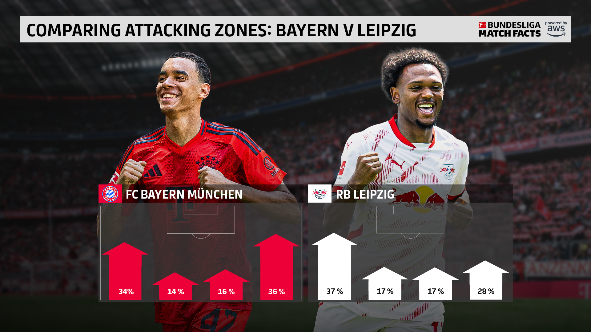 拜仁慕尼黑客场胜出，保持领先优势